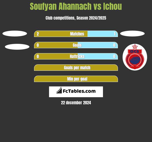 Soufyan Ahannach vs Ichou h2h player stats