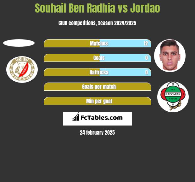 Ben Radhia vs Jordao h2h player stats