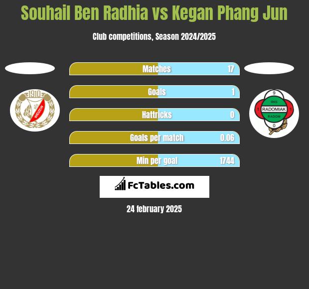 Souhail Ben Radhia vs Kegan Phang Jun h2h player stats