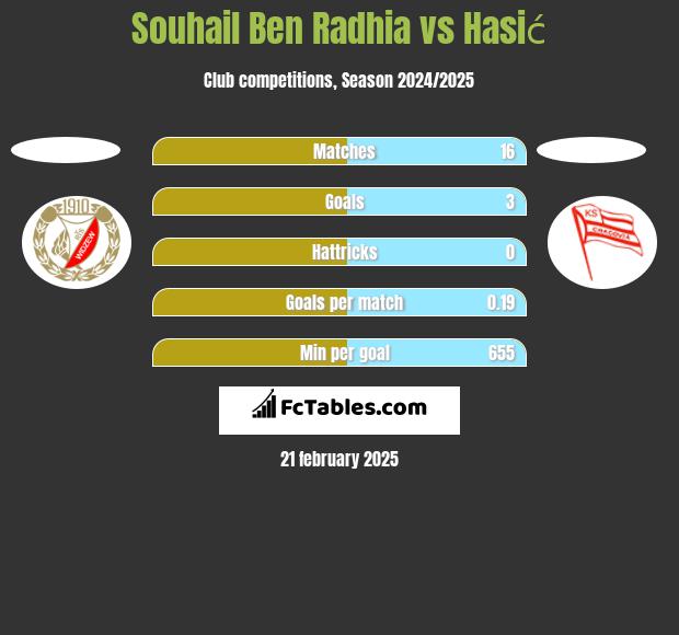 Souhail Ben Radhia vs Hasić h2h player stats