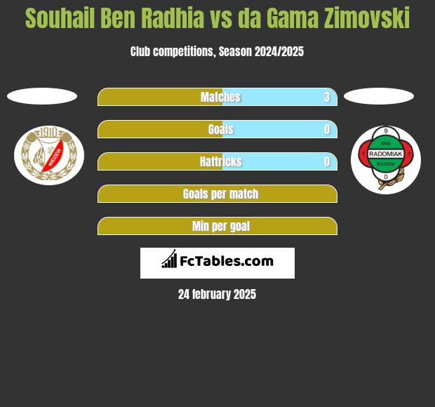 Ben Radhia vs da Gama Zimovski h2h player stats