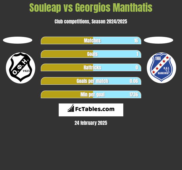 Souleap vs Georgios Manthatis h2h player stats