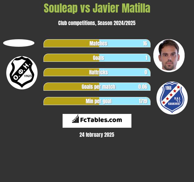 Souleap vs Javier Matilla h2h player stats