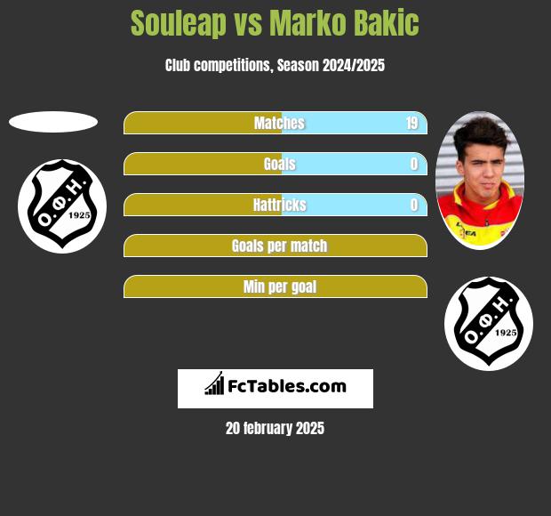 Souleap vs Marko Bakic h2h player stats