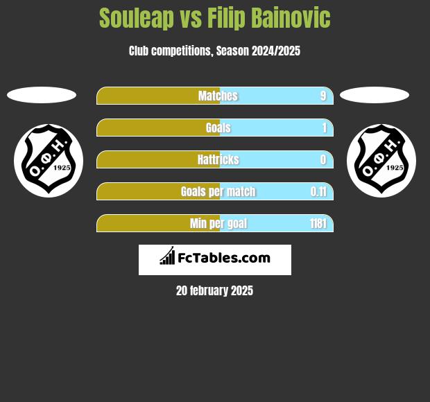 Souleap vs Filip Bainovic h2h player stats