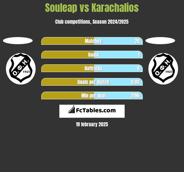 Souleap vs Karachalios h2h player stats