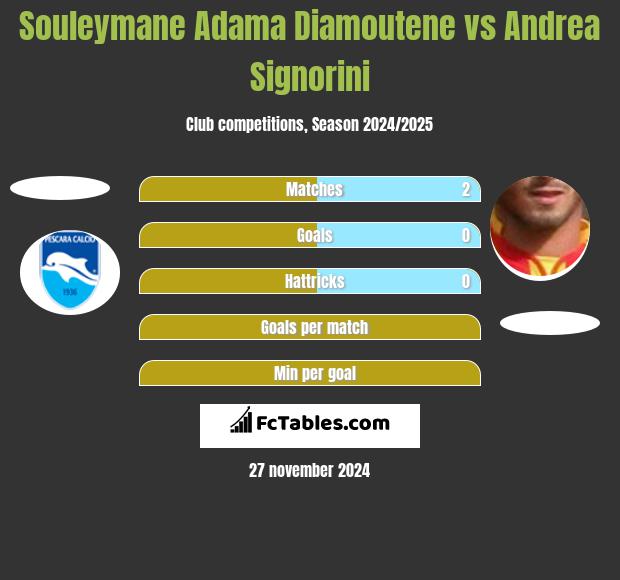 Souleymane Adama Diamoutene vs Andrea Signorini h2h player stats