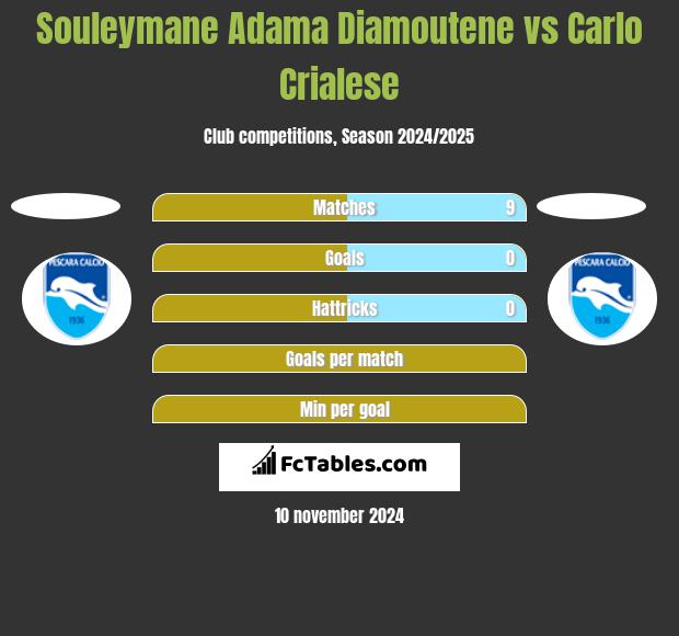 Souleymane Adama Diamoutene vs Carlo Crialese h2h player stats