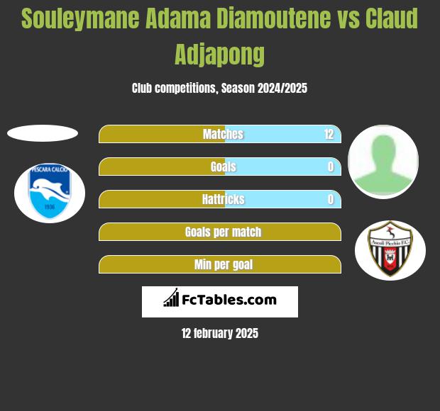 Souleymane Adama Diamoutene vs Claud Adjapong h2h player stats