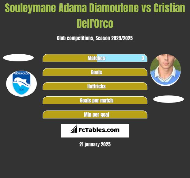 Souleymane Adama Diamoutene vs Cristian Dell'Orco h2h player stats