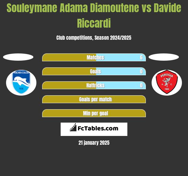 Souleymane Adama Diamoutene vs Davide Riccardi h2h player stats