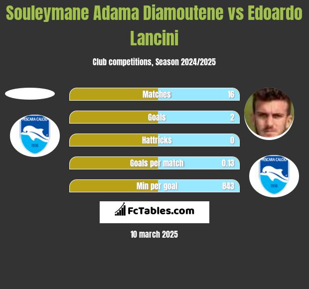 Souleymane Adama Diamoutene vs Edoardo Lancini h2h player stats