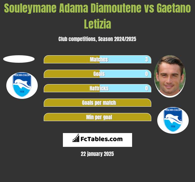 Souleymane Adama Diamoutene vs Gaetano Letizia h2h player stats