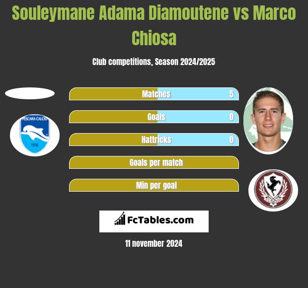 Souleymane Adama Diamoutene vs Marco Chiosa h2h player stats