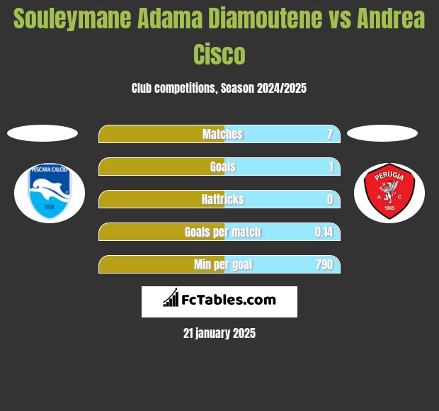 Souleymane Adama Diamoutene vs Andrea Cisco h2h player stats