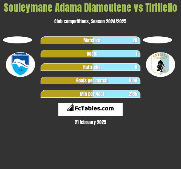 Souleymane Adama Diamoutene vs Tiritiello h2h player stats