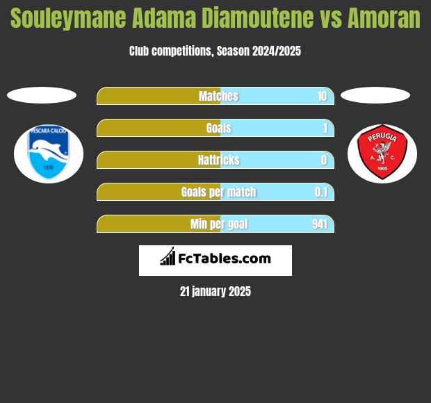 Souleymane Adama Diamoutene vs Amoran h2h player stats