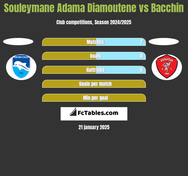 Souleymane Adama Diamoutene vs Bacchin h2h player stats