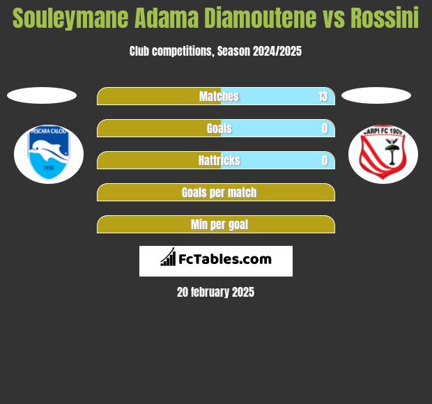 Souleymane Adama Diamoutene vs Rossini h2h player stats