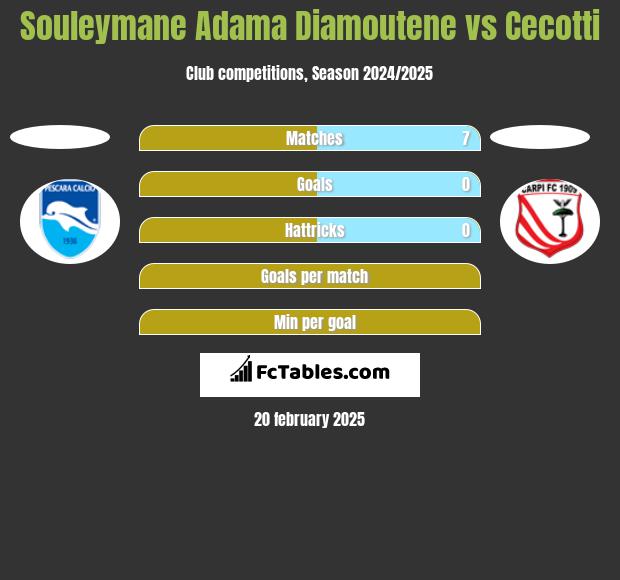 Souleymane Adama Diamoutene vs Cecotti h2h player stats