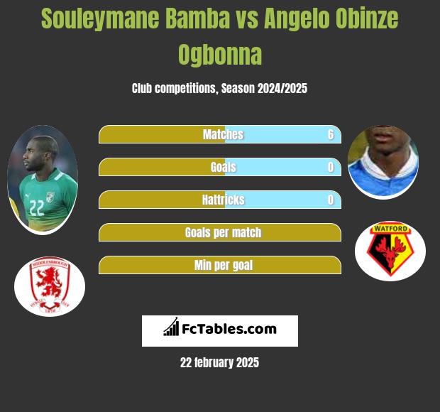 Souleymane Bamba vs Angelo Obinze Ogbonna h2h player stats