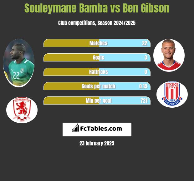 Souleymane Bamba vs Ben Gibson h2h player stats