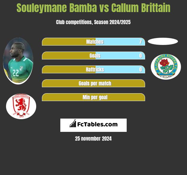 Souleymane Bamba vs Callum Brittain h2h player stats