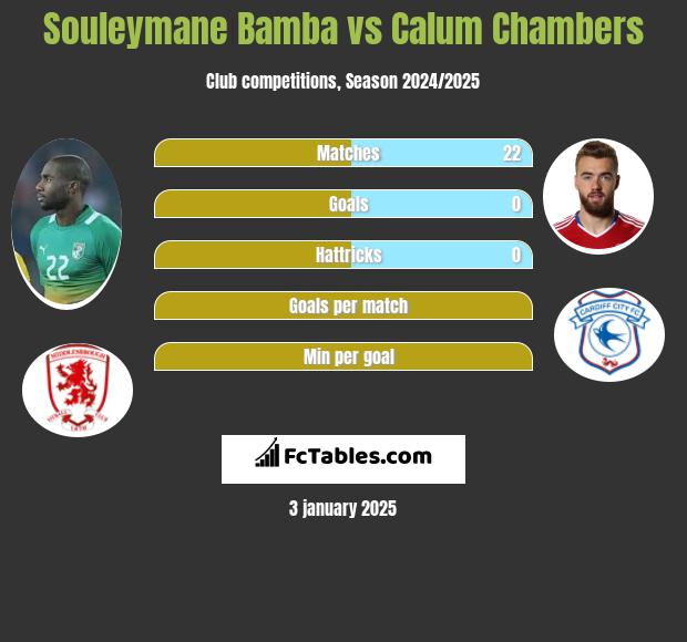 Souleymane Bamba vs Calum Chambers h2h player stats