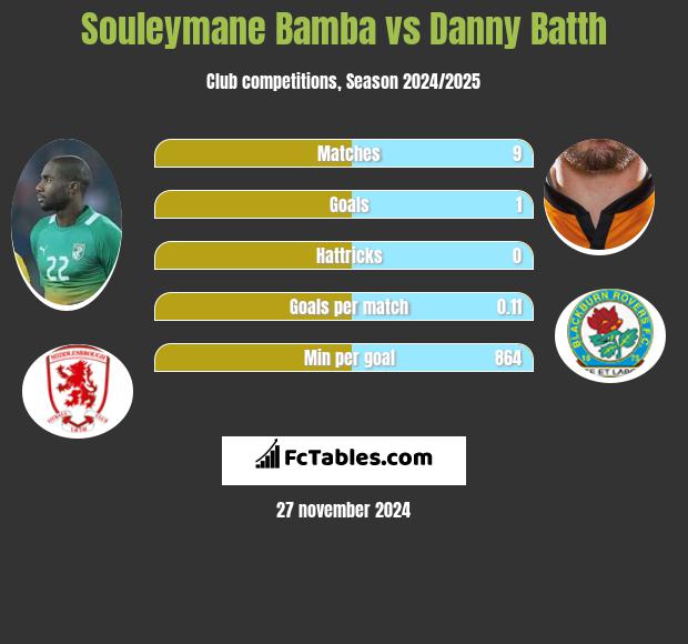 Souleymane Bamba vs Danny Batth h2h player stats