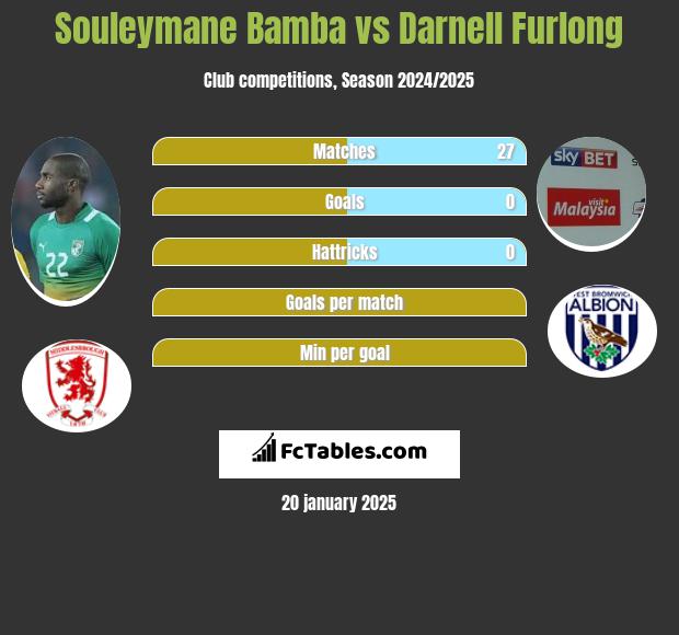 Souleymane Bamba vs Darnell Furlong h2h player stats