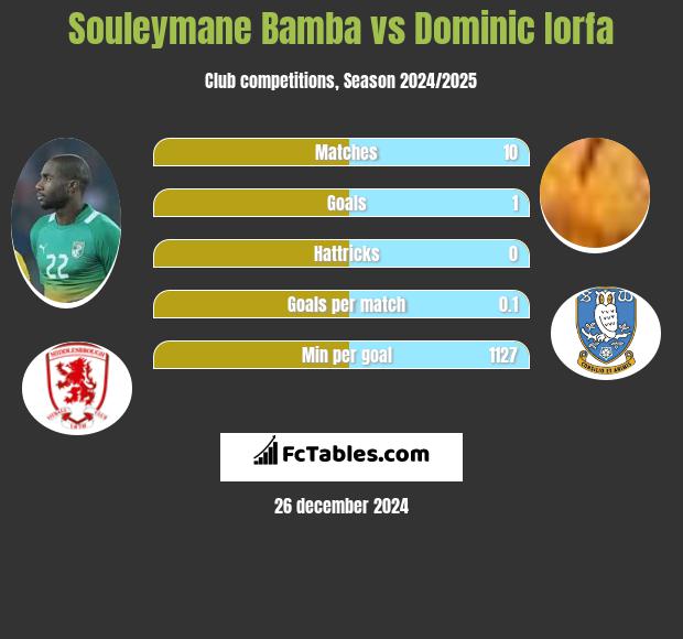 Souleymane Bamba vs Dominic Iorfa h2h player stats