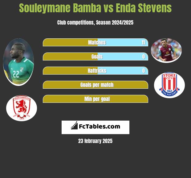 Souleymane Bamba vs Enda Stevens h2h player stats