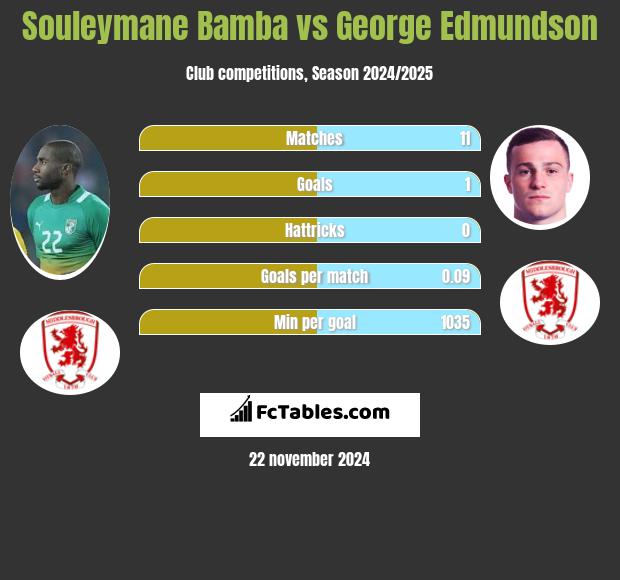 Souleymane Bamba vs George Edmundson h2h player stats