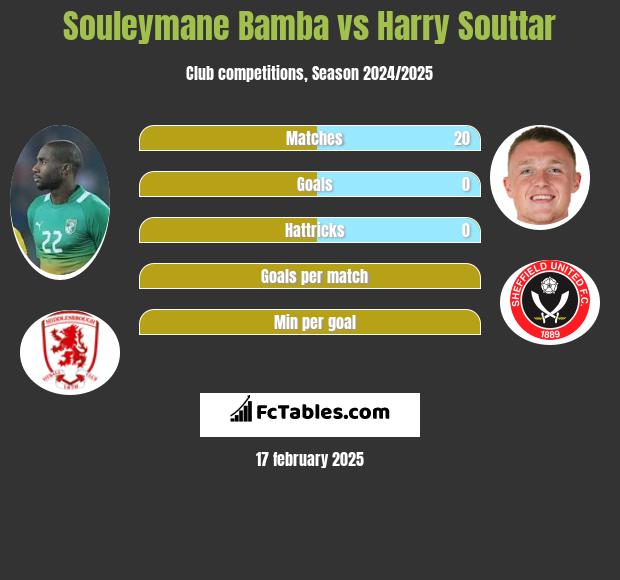 Souleymane Bamba vs Harry Souttar h2h player stats