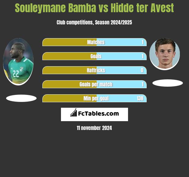 Souleymane Bamba vs Hidde ter Avest h2h player stats