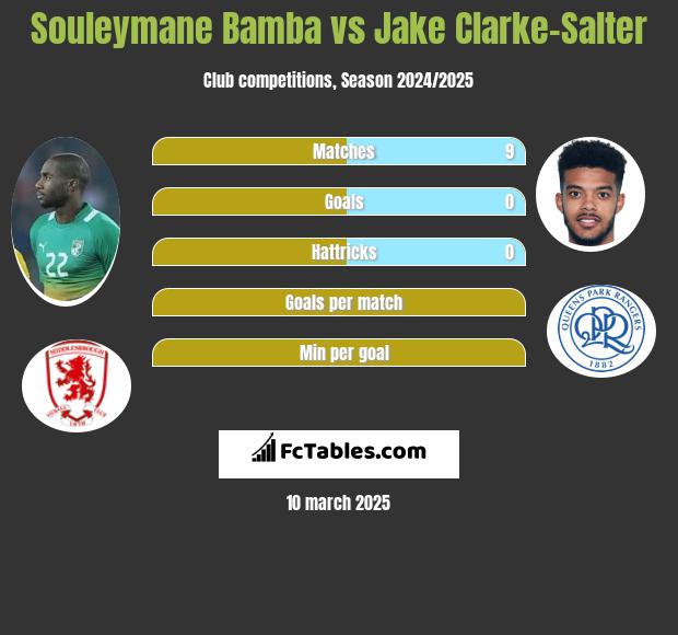 Souleymane Bamba vs Jake Clarke-Salter h2h player stats