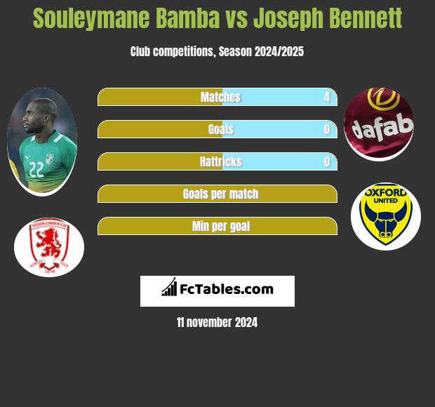 Souleymane Bamba vs Joseph Bennett h2h player stats