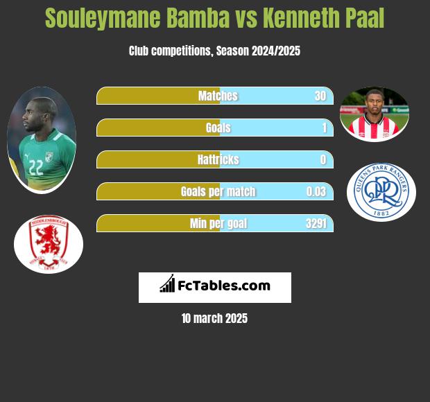 Souleymane Bamba vs Kenneth Paal h2h player stats