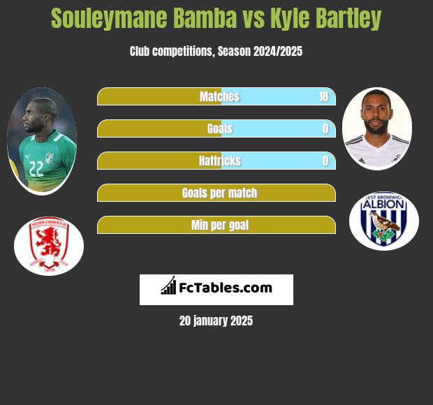 Souleymane Bamba vs Kyle Bartley h2h player stats