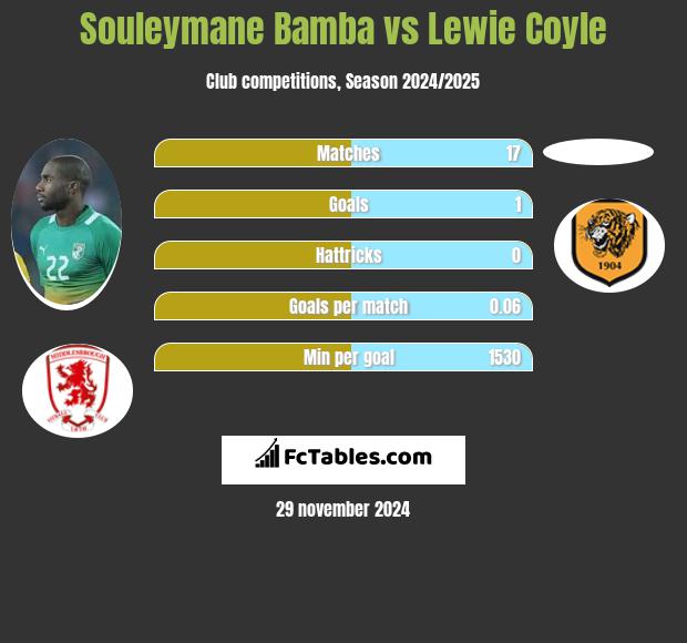 Souleymane Bamba vs Lewie Coyle h2h player stats