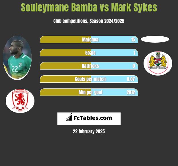 Souleymane Bamba vs Mark Sykes h2h player stats