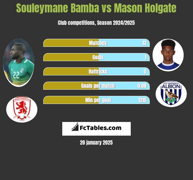 Souleymane Bamba vs Mason Holgate h2h player stats