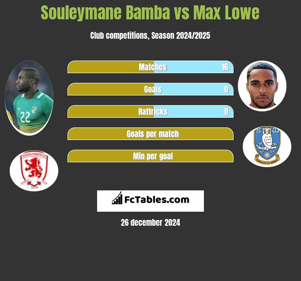 Souleymane Bamba vs Max Lowe h2h player stats