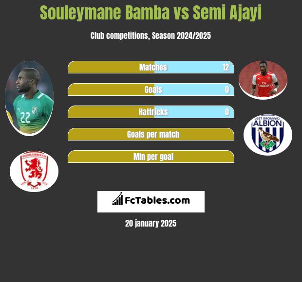 Souleymane Bamba vs Semi Ajayi h2h player stats