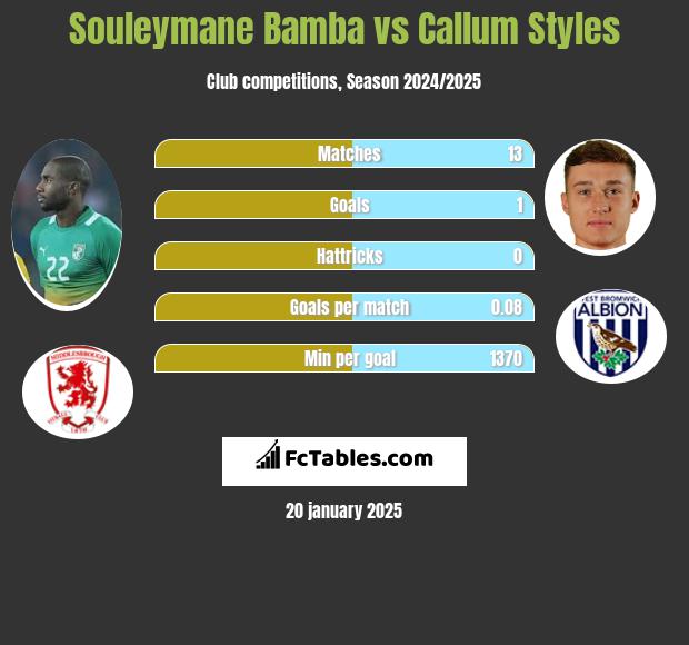 Souleymane Bamba vs Callum Styles h2h player stats