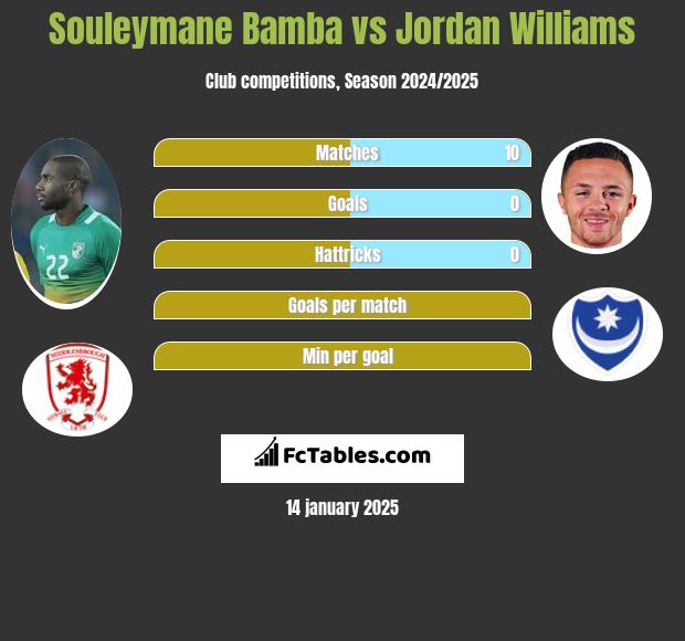 Souleymane Bamba vs Jordan Williams h2h player stats