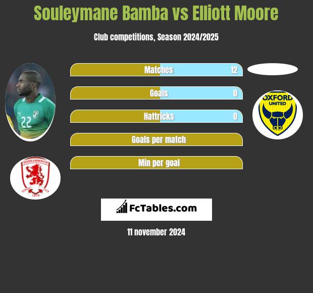 Souleymane Bamba vs Elliott Moore h2h player stats