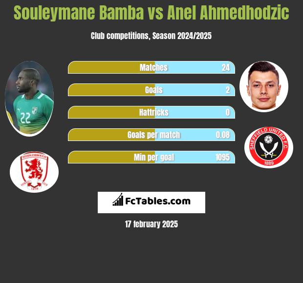 Souleymane Bamba vs Anel Ahmedhodzic h2h player stats