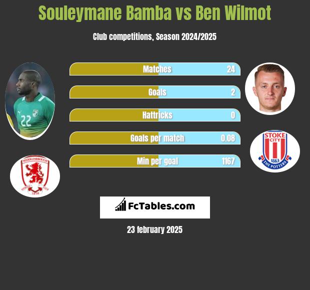 Souleymane Bamba vs Ben Wilmot h2h player stats