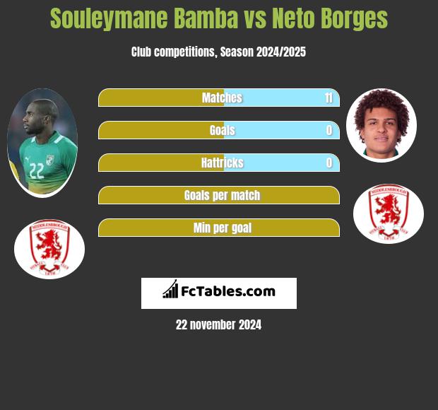 Souleymane Bamba vs Neto Borges h2h player stats